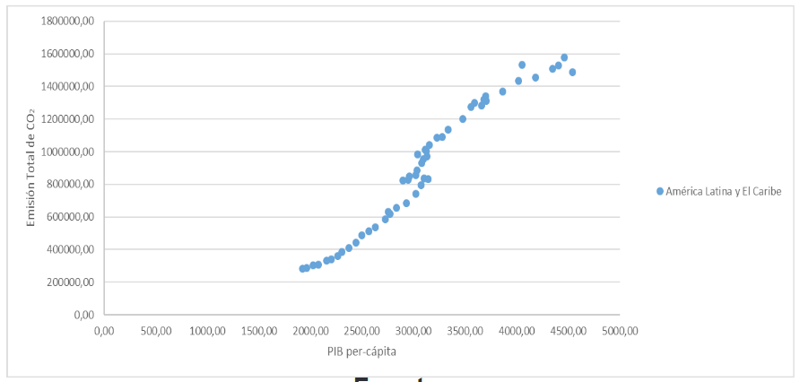 Figura 1A.  Relaci�n entre CO2 Per-c�pita y el PIB Per-c�pita. Am�rica Latina y El Caribe 