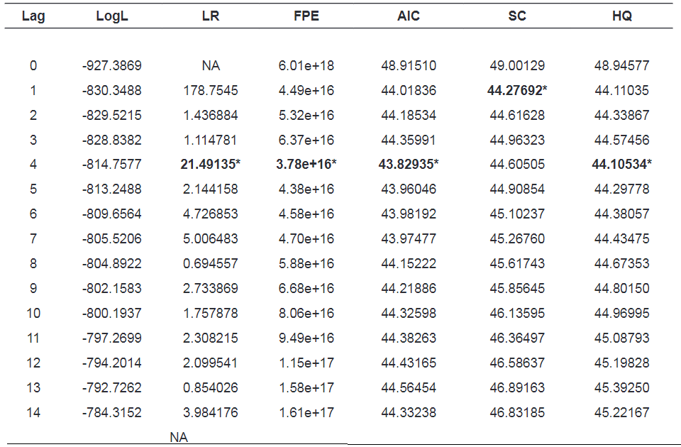 Criterios de Selecci�n del Orden de Retrasos &ndash; VAR CO2 PIB Per-c�pita. G-8