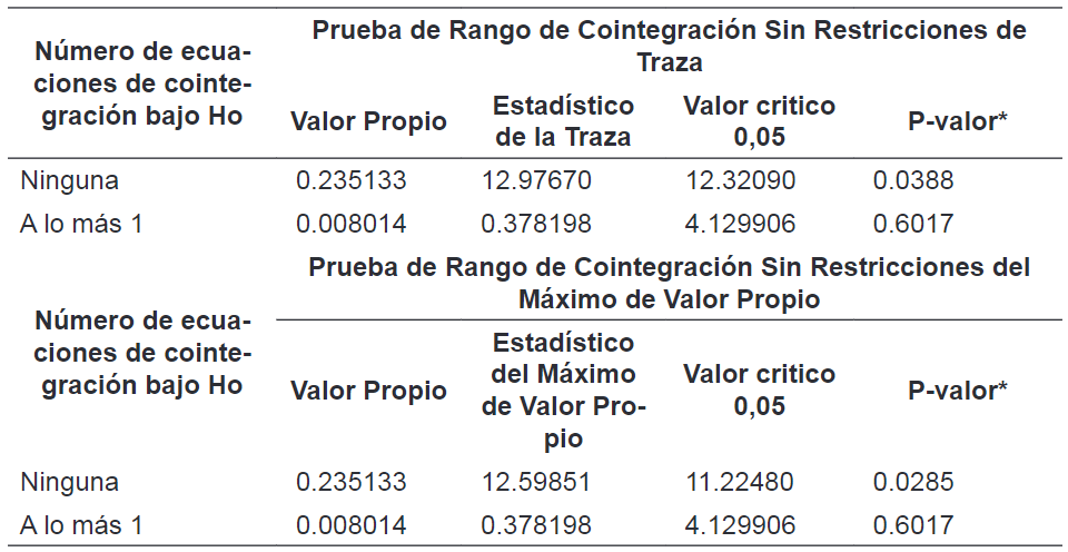 Test de Cointegraci�n de Johansen &ndash; CO2 y PIB Per-c�pita de 4 Rezagos. G-8