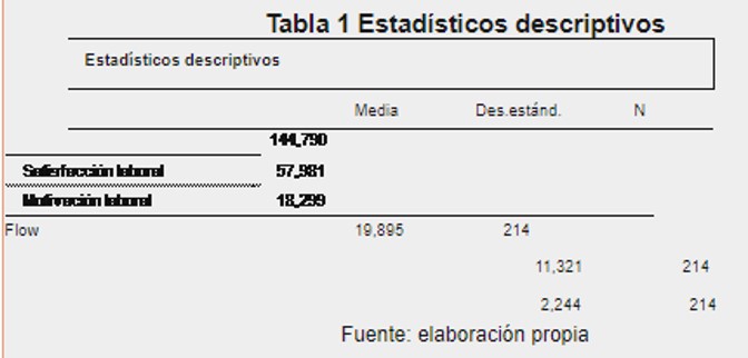 Tabla 1 Estadísticos descriptivos