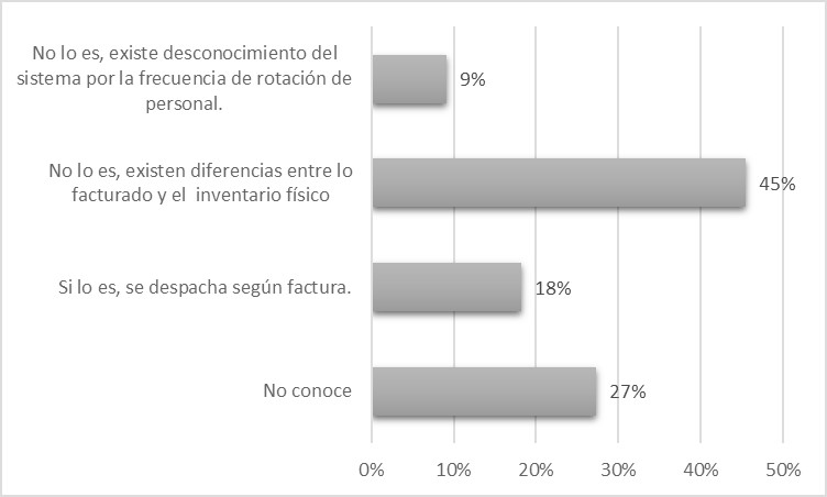 La informacin de los inventarios, es confiable y actualizada 