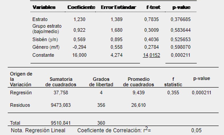 Tabla 18 Regresión para explicar el puntaje de Base del Texto total del estudiante mediante los factores condicionantes.