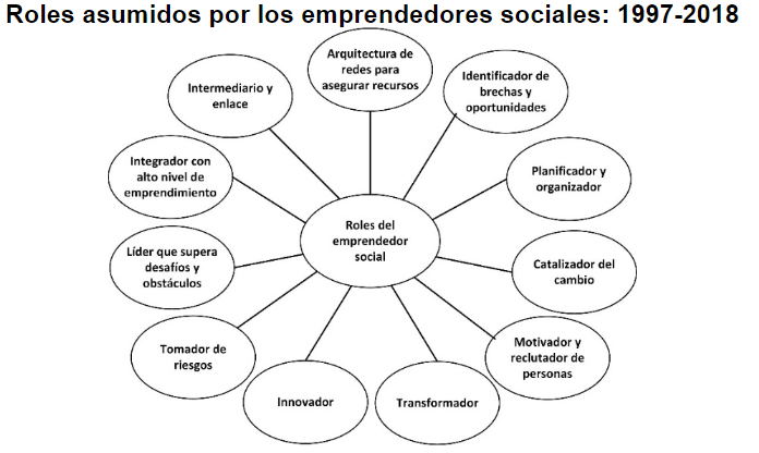 Roles asumidos por los emprendedores sociales: 1997-2018