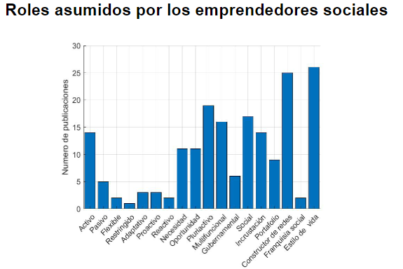 Roles asumidos por los emprendedores sociales
