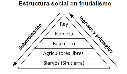 Estructura social en feudalismo