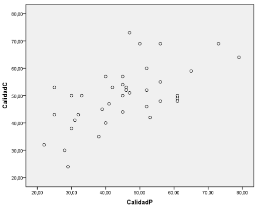 Diagrama de dispersi�n de CalidadC vs CalidadP