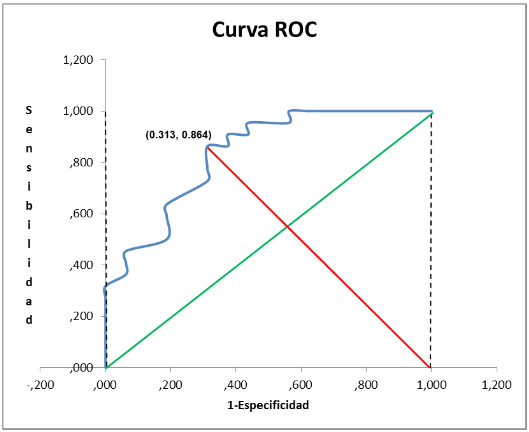 Curva ROC y el punto de corte �ptimo