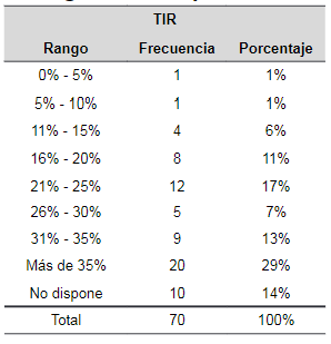 Porcentaje de la varianza de calidad de servicio del proceso de recolecci�n domiciliario del Aseo Urbano explicada por las cuatro dimensiones.
