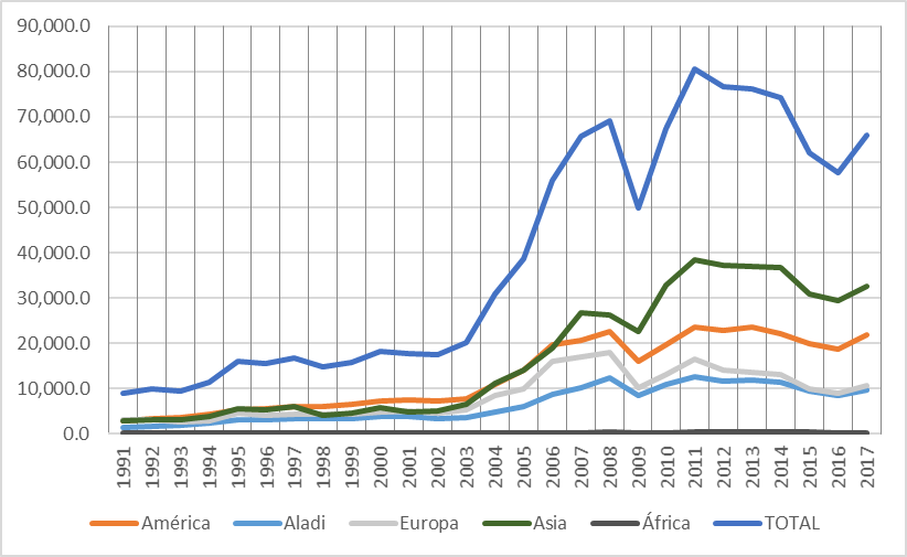 EXPORTACIONES CHILENAS CLASIFICADAS POR ZONAS ECONÓMICAS (FOB MMUS$) 1991-2017