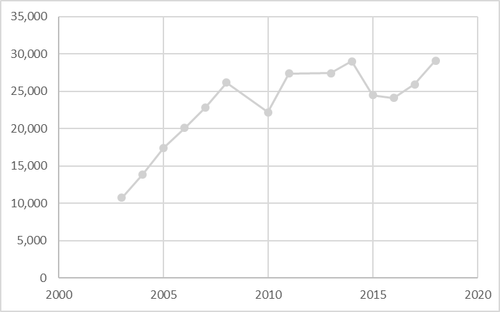 EXPORTACIONES INDUSTRIALES EN MILLONES US$ FOB