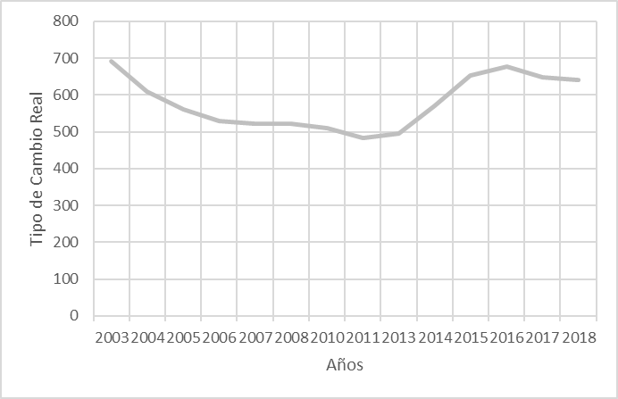 TIPO DE CAMBIO REAL PROMEDIO ANUAL