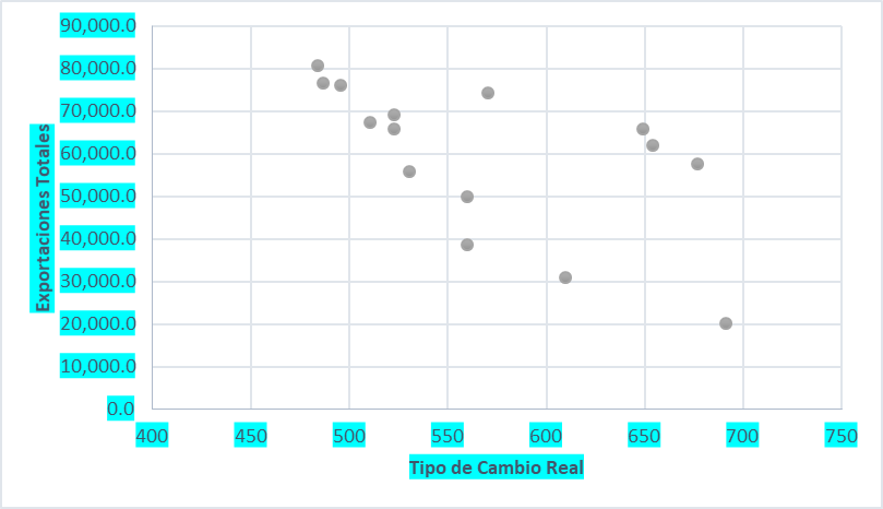RELACIÓN EXPORTACIONES TOTALES (Mill. De US$) Y TIPO DE CAMBIO REAL ($/1US$)