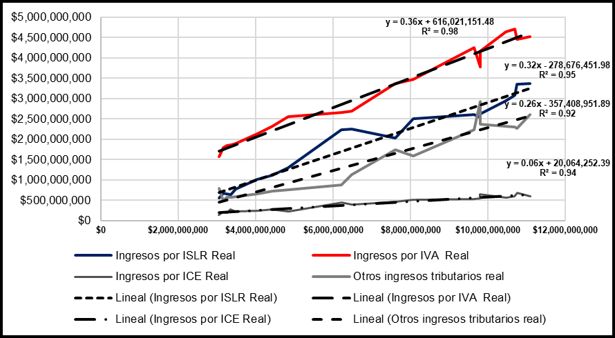 Ingreso tributario real vs ISLR; IVA, ICE y otros ingresos tributarios