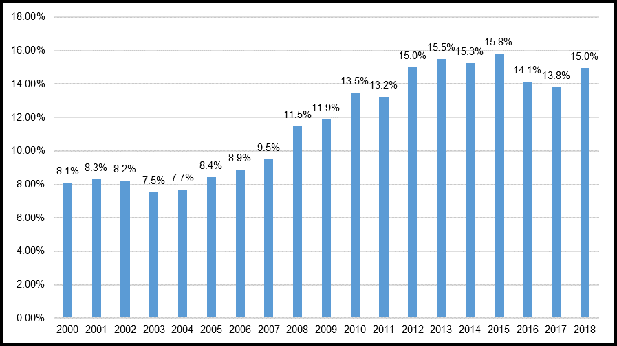 Ingresos tributarios reales como % del PIB Real