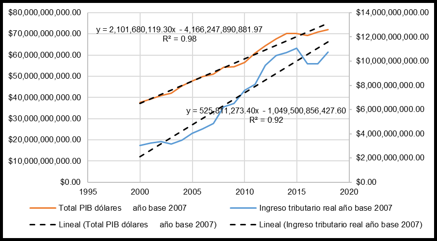 Ingresos tributarios reales y PIB Real
