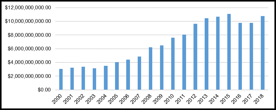Ingresos tributarios reales
