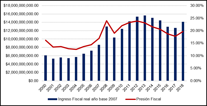 Ingresos fiscal real y presin fiscal