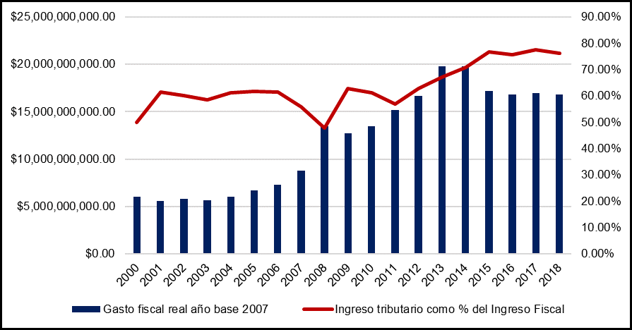 Gasto fiscal real e Ingreso tributario como % del ingreso fiscal