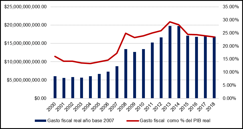 Gasto fiscal real y Gasto Fiscal como % del PIB real