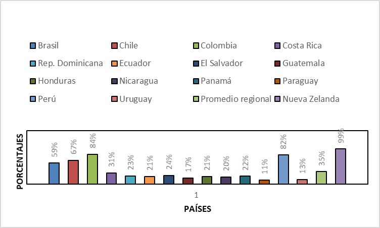 Porcentaje de niveles globales de alineacin a las NICPS