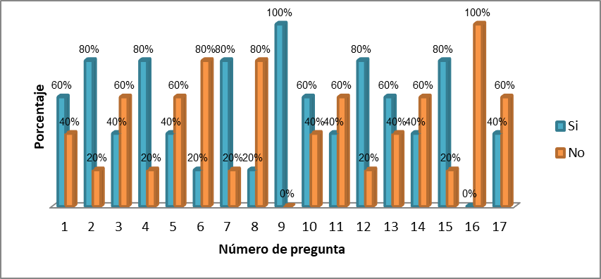 Nivel de cumplimiento a  los requerimientos para la convergencia a las NICSP de la Provincia del Caar
