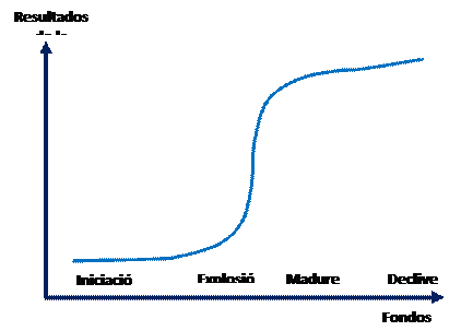 Figura 1 Curva en S del ciclo de vida tecnológico.