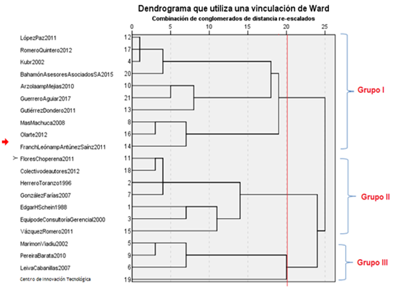 Dendograma del anlisis clster para los 21 instrumentos estudiados.
