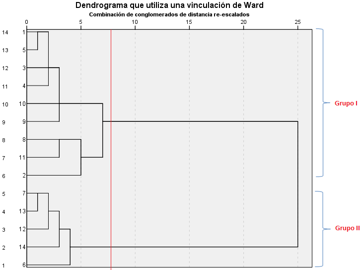 Dendograma del anlisis clster por variables
