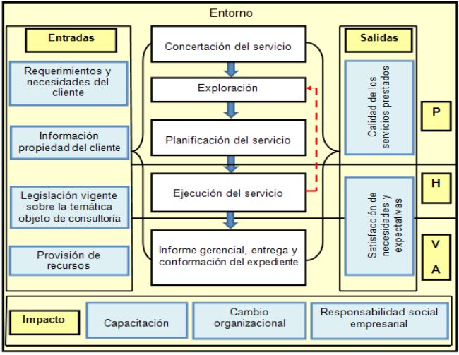 Modelo de consultora organizacional