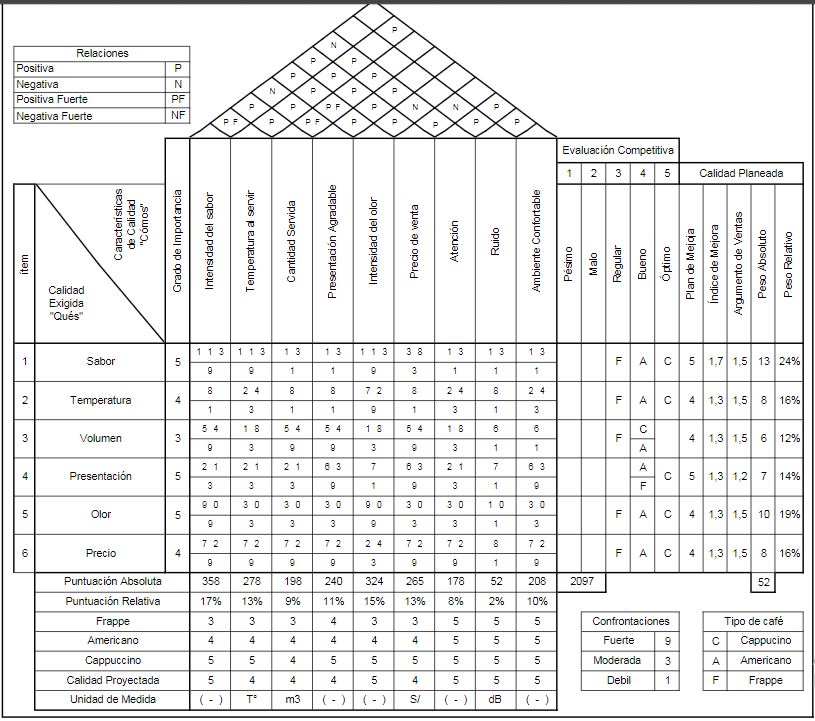 Casa de la Calidad – HOQ, QFD de la cafetera Black Mouth, 2019.