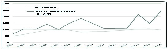 Evolución temporal del ECUINDEX y el total negociado