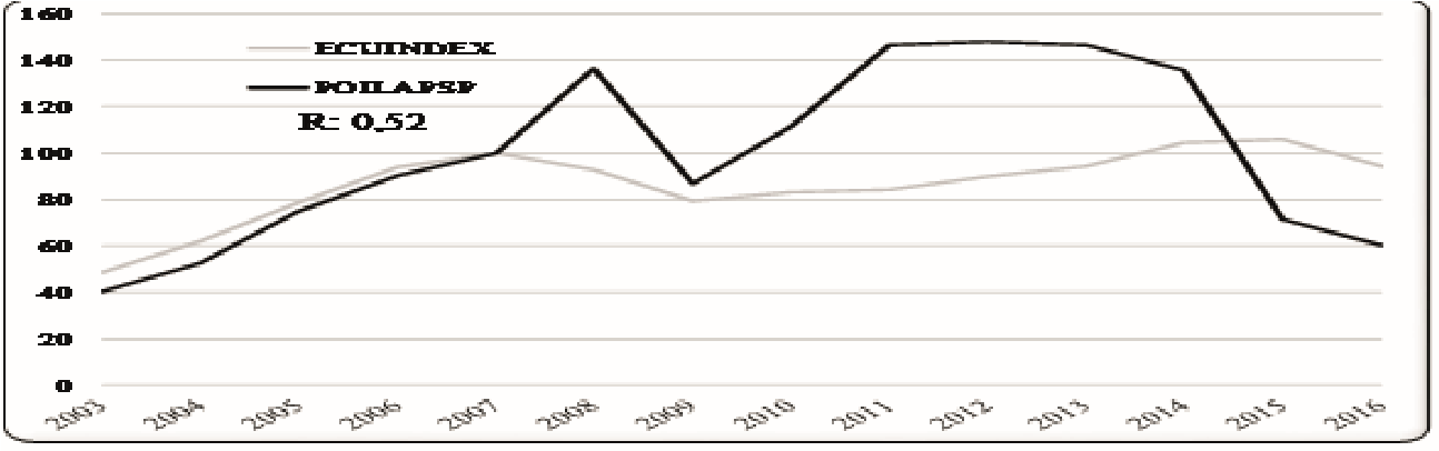  Evolución temporal del ECUINDEX y POILAPSP 
