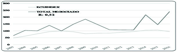 Evolución temporal del ECUINDEX y renta fija