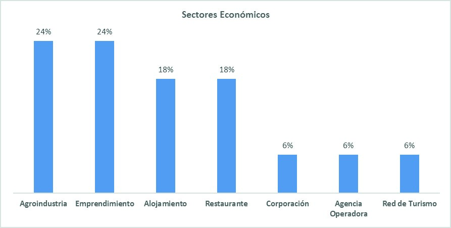 Distribución porcentual de los subsectores económicos de la Red de Turismo de San Cristóbal