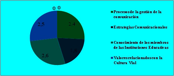Variable de la gestión para la promoción de los valores de cultura vial