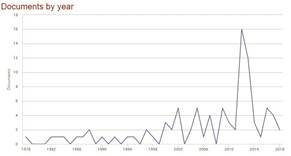Documentos por año en Scopus a mayo de 2018, mercadeo educativo 