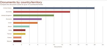  Producción por país en mercadeo educativo
