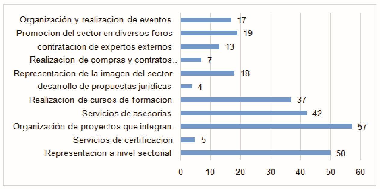 Servicios ofrecidos por la entidad 