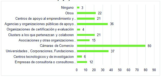 Entidades de apoyo para las entidades solidarias 