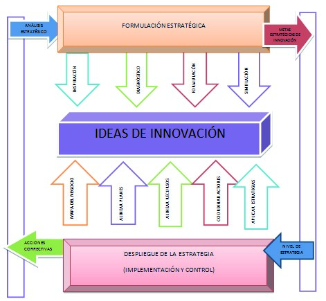 Modelo de Direccionamiento Estratégico para la Innovación  (MDEI) de las pymes 