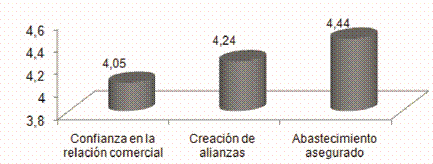 Relación con los proveedores
