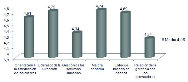 Principios de gestión de calidad
