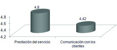 Orientación a la satisfacción de los clientes