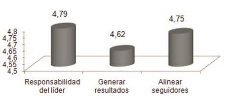 Liderazgo de la Dirección