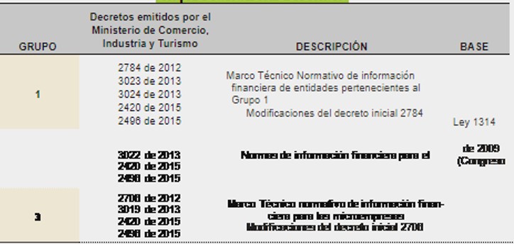 Decretos en materia del estándar NIIF por cada grupo de actividad empresarial en Colombia