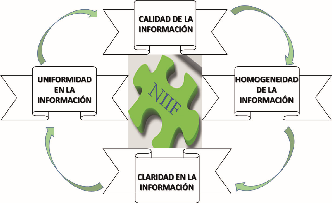 Armonización de normas contabls para generación de información fiable
