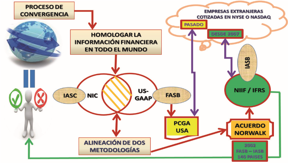 Alineación de motodologías para unifi cación de lenguaje contable