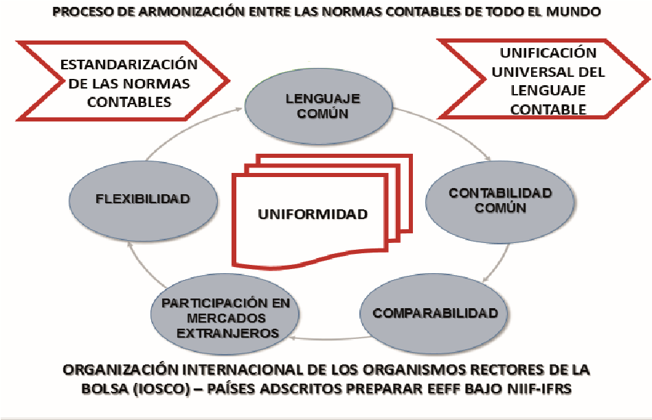 Armonización de normas contables para generación de información fiable