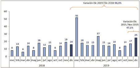Evolución mensual de las notificaciones de accidentes de trabajo mortales, 2018-2019