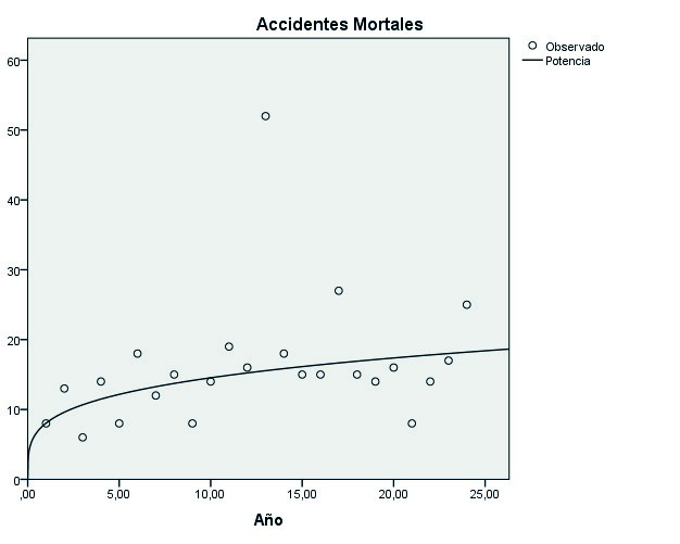 Dispersión de la evolución mensual de las notificaciones de accidentes de trabajo mortales, 2018-2019